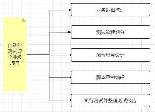 实训课程的优势