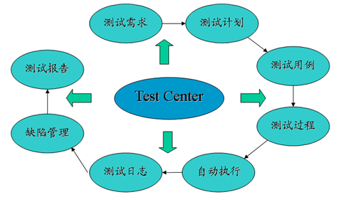 基于Test Center的测试体系可以划分为8个子模块
