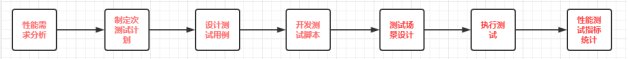 性能测试实训的优势