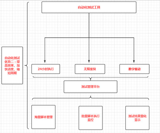 提高测试效率,缩短测试工作时间