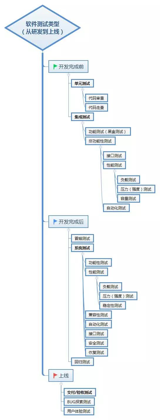 软件测试类型