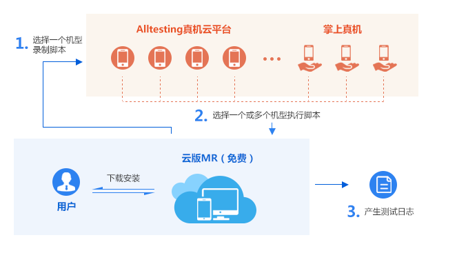 自助兼容自动化测试