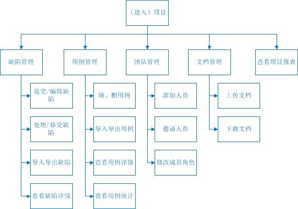 bug缺陷管理