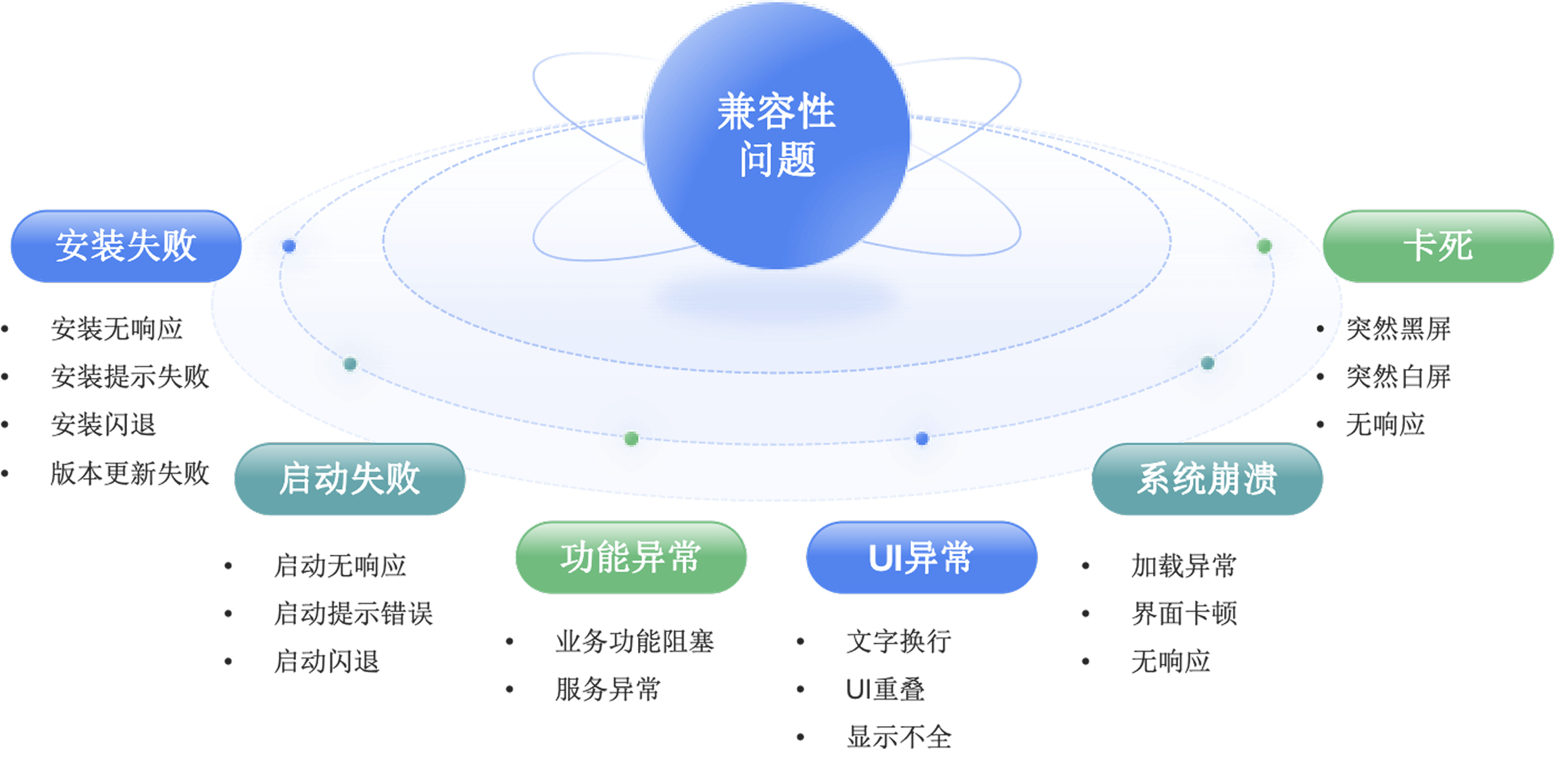 兼容性测试能发现的问题图