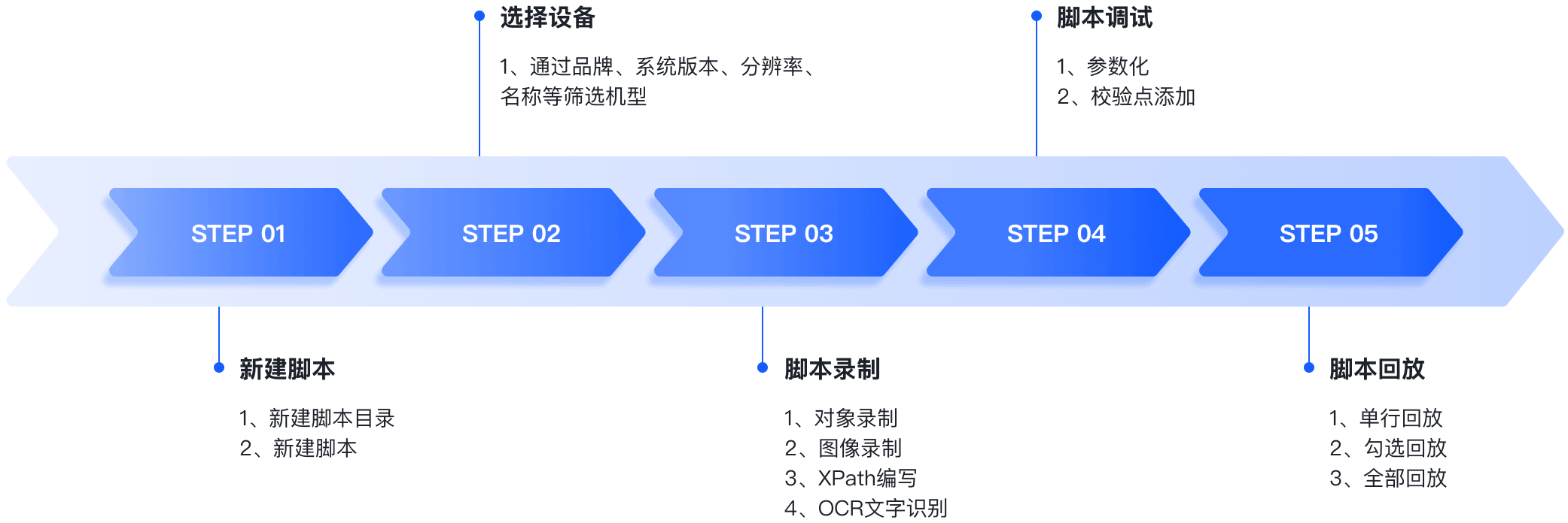 自动化脚本设计流程图