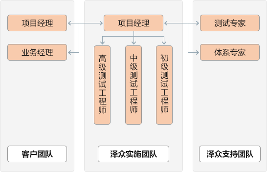 测试团队组织1