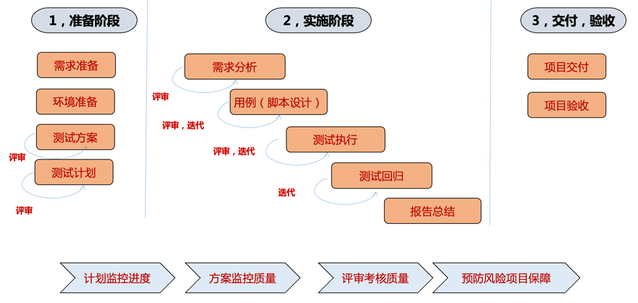 规范化项目实施