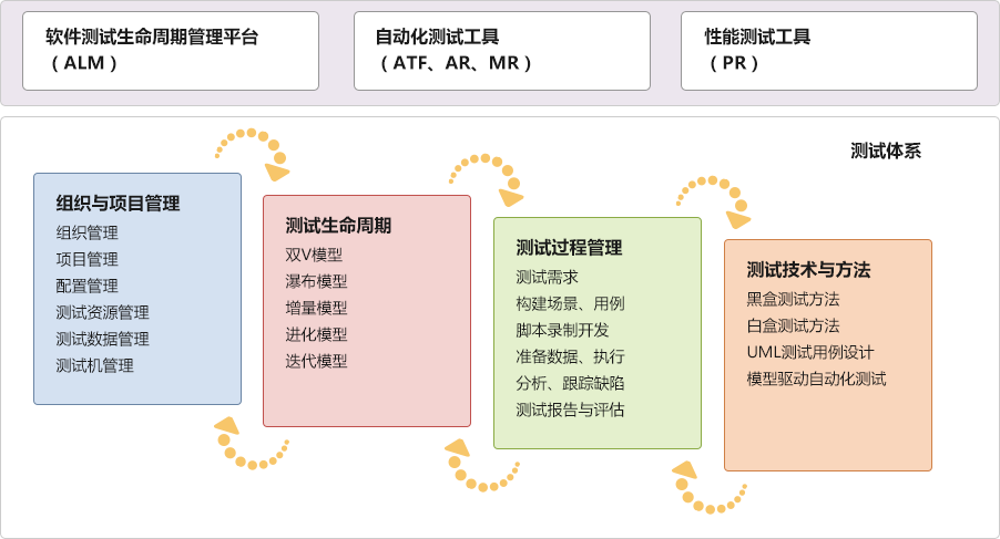 软件测试体系