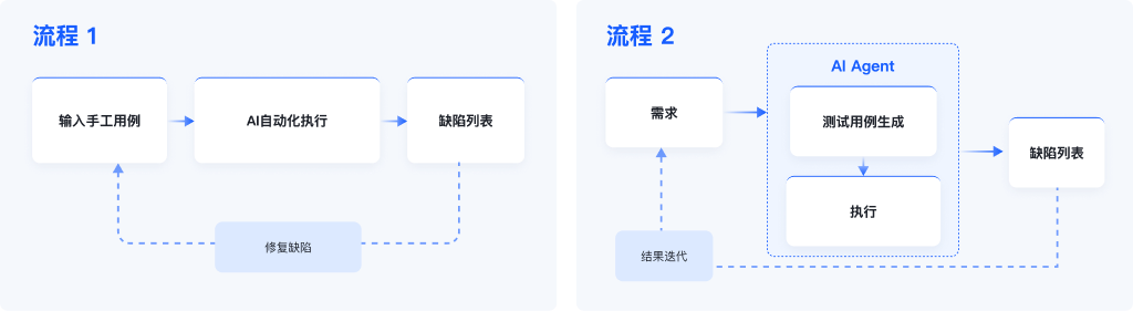 流程 1：输入手工用例、AI自动化执行、缺陷列表与修复缺陷