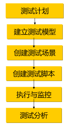 性能测试过程