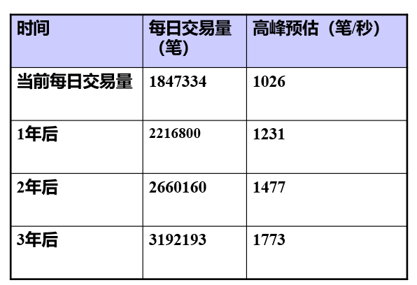 确定性能需求