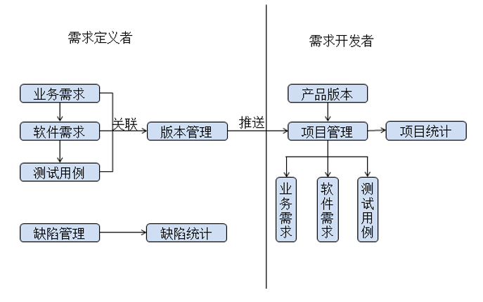 需求分类与需求开发