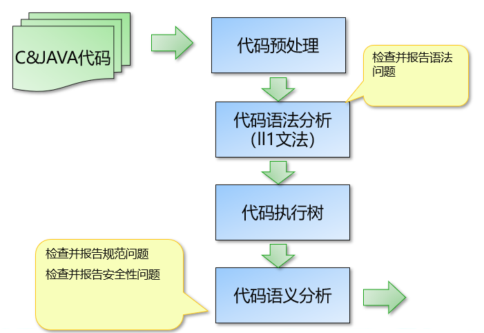 通过编译来实现代码的可视化