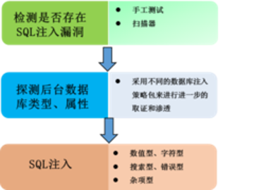 进行sql注入测试的方法