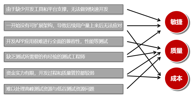 问题和背景