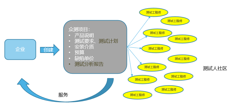 构建众包测试生态