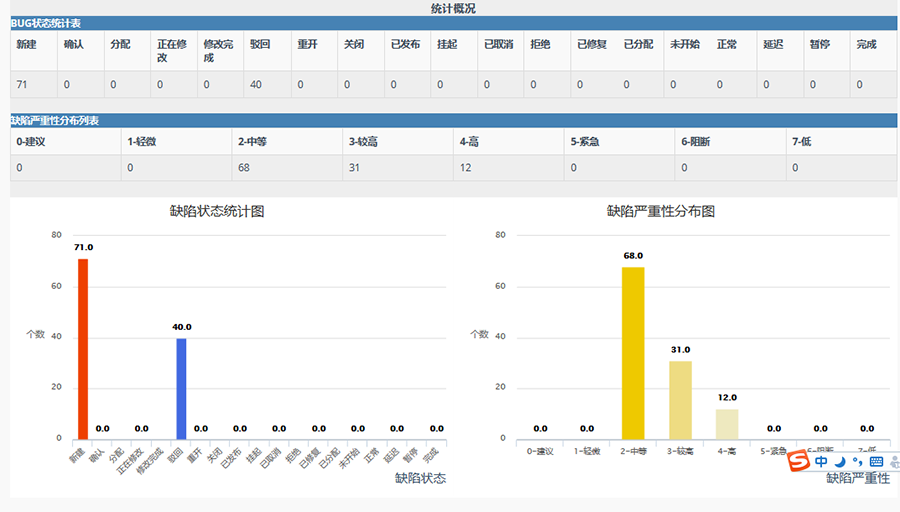 缺陷统计分析