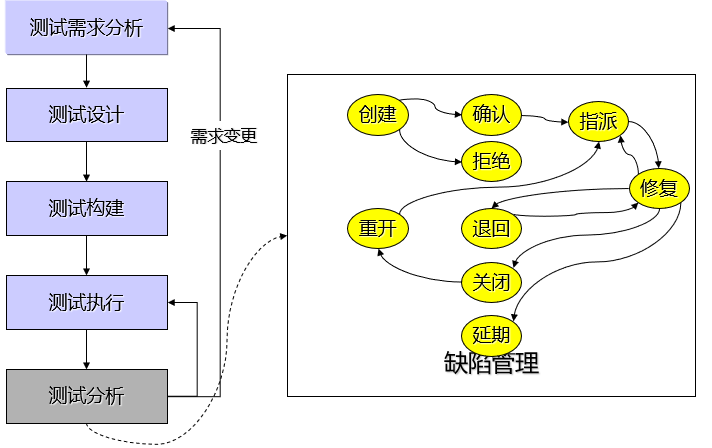 测试过程