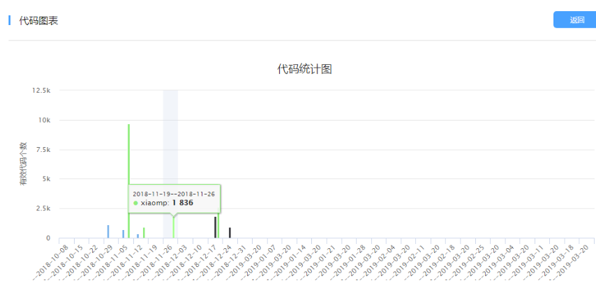 面向开发：代码提交统计分析