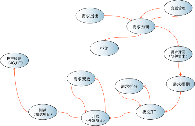 面向业务：管理业务需求和需求细化、需求排期