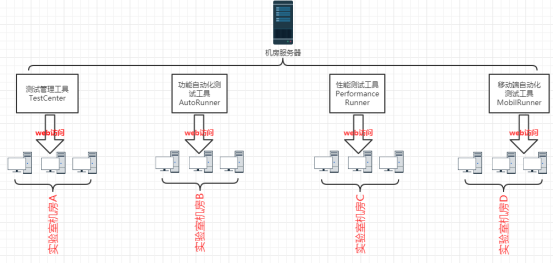 软件测试实验室拓扑图