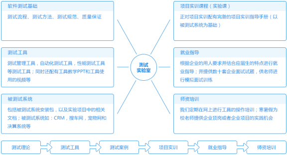 高度实践化的测试教学体系