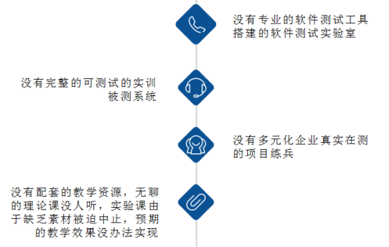 软件测试实验室解决的问题