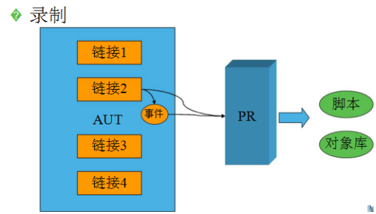 性能测试工作原理