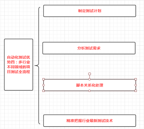 测试需求分析 