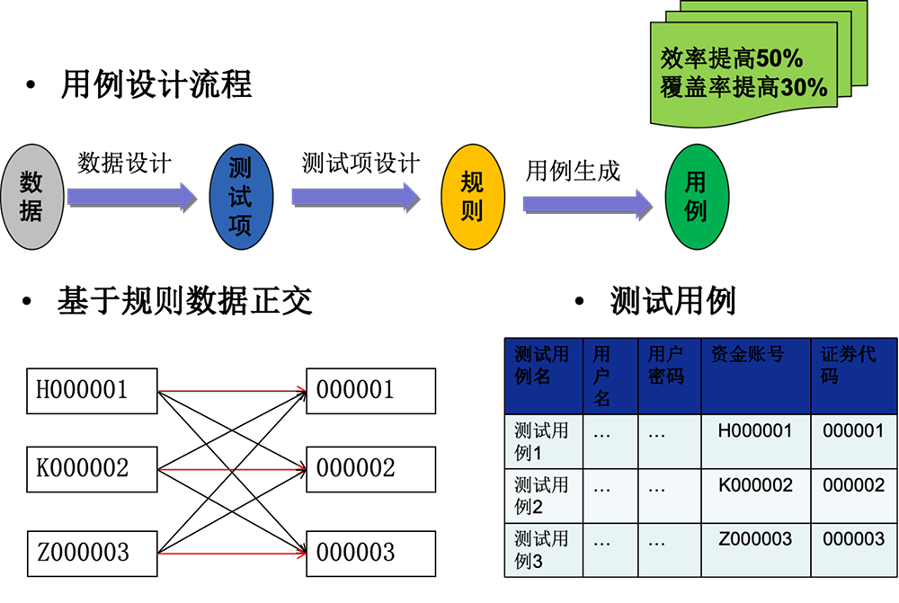 TCD测试用例辅助设计工具