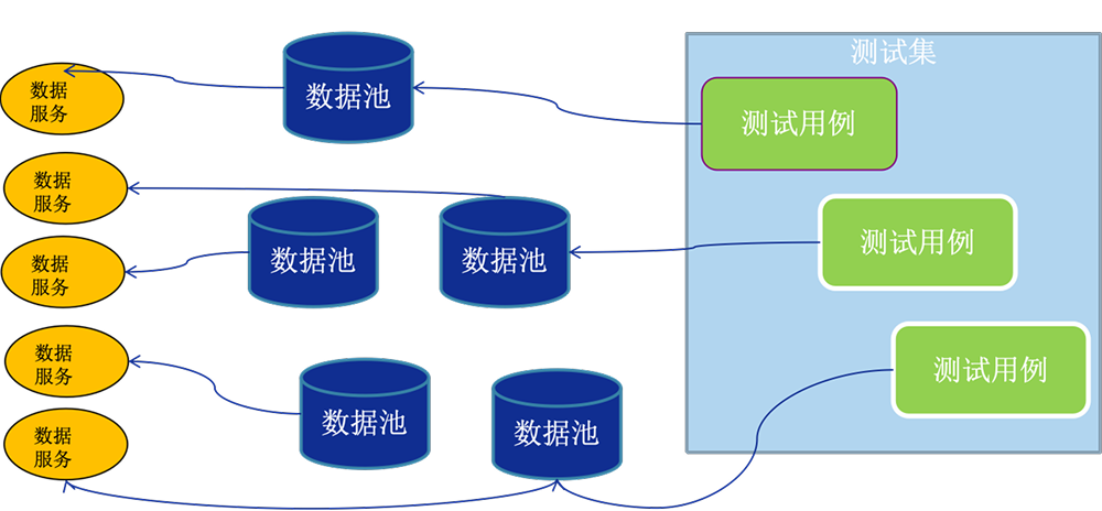 数据管理平台-测试用例动态数据关联