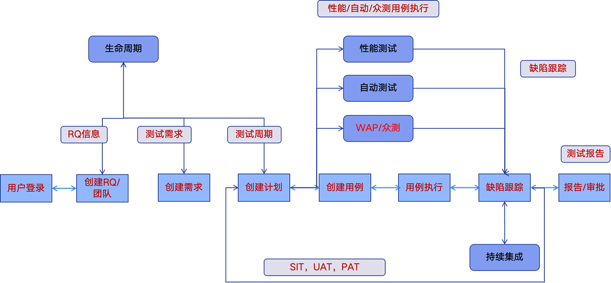 测试中台构建测试全生命周期