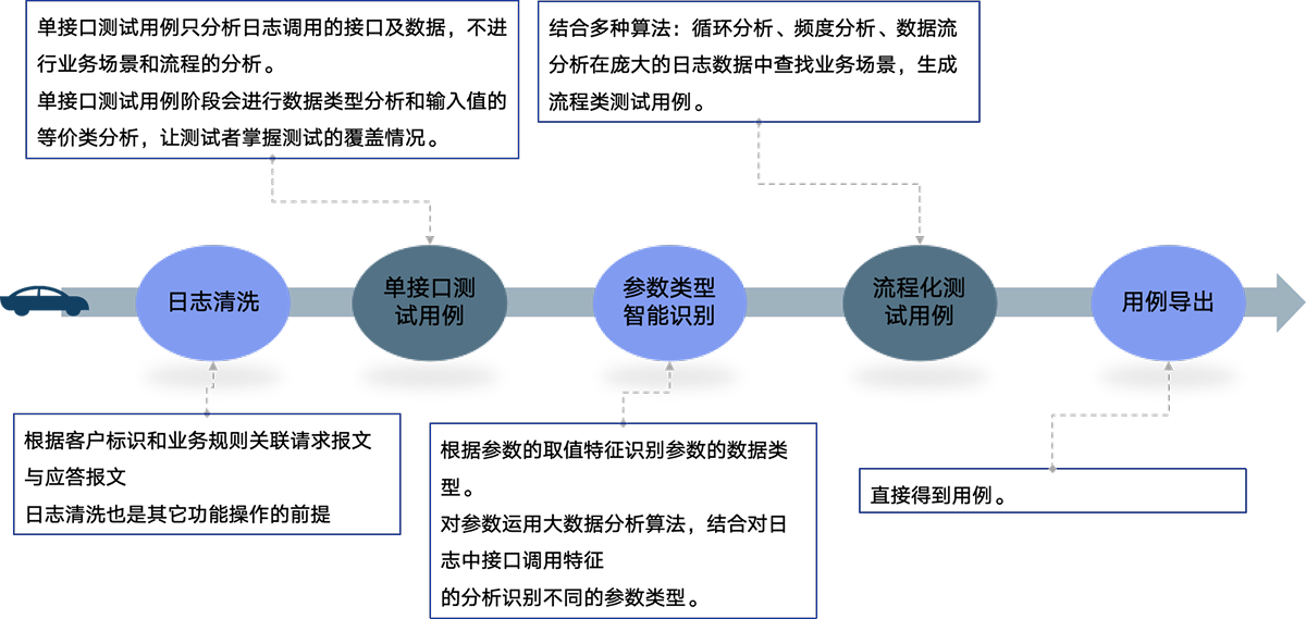 日志大数据测试用例提取系统