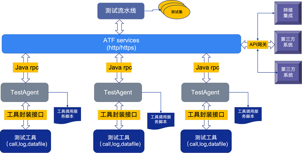 测试工具服务化：通过两层封装，实现工具服务化