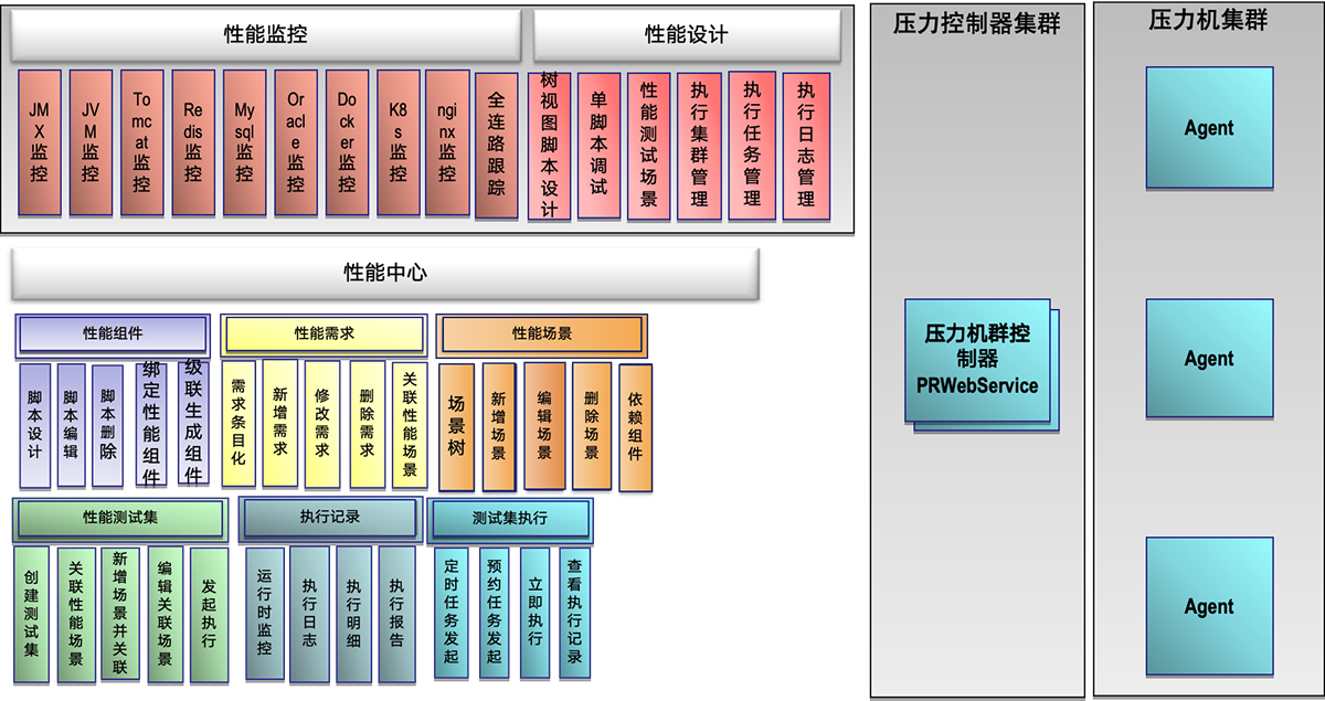 性能测试平台及工具的框架