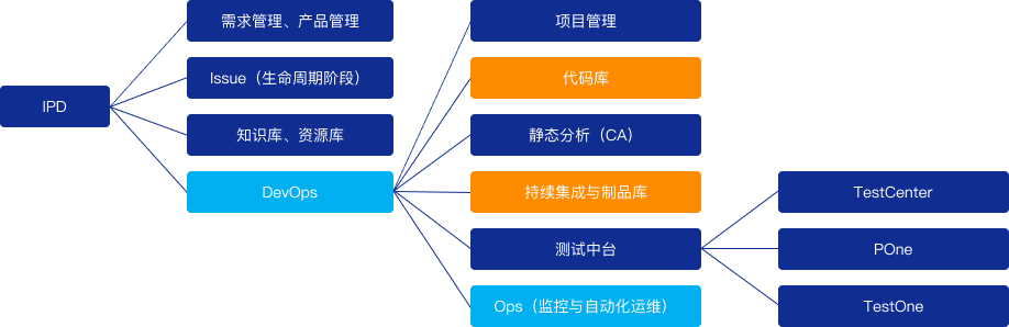 测试中台的核心价值