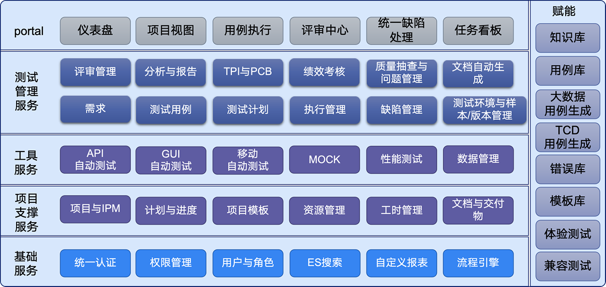 测试中台的核心价值
