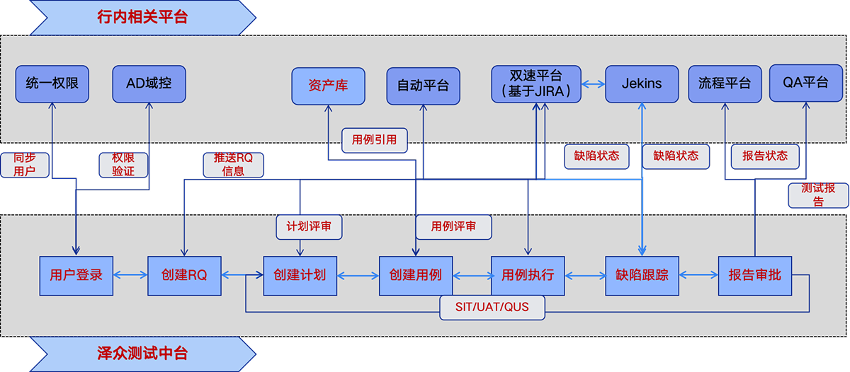 测试中台与行内相关平台对接