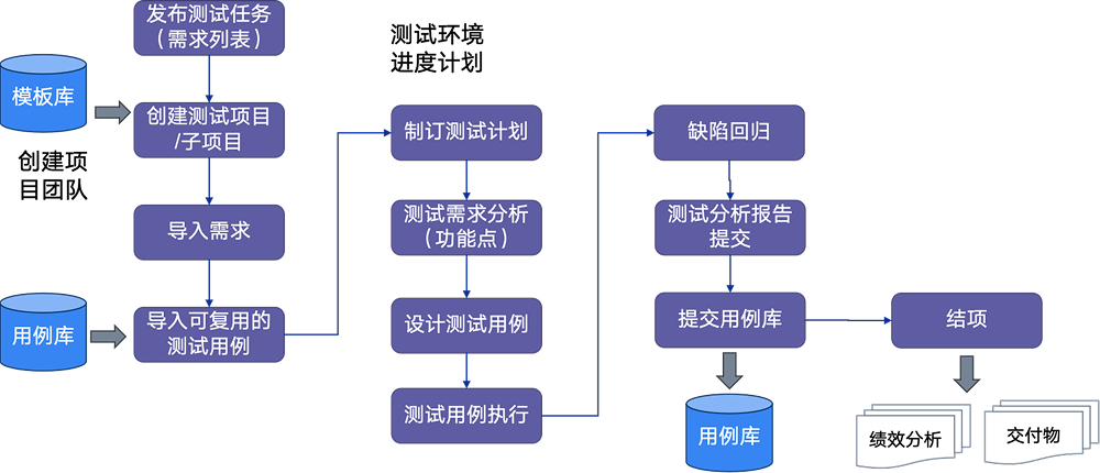 测试中台全周期测试管理支撑能力