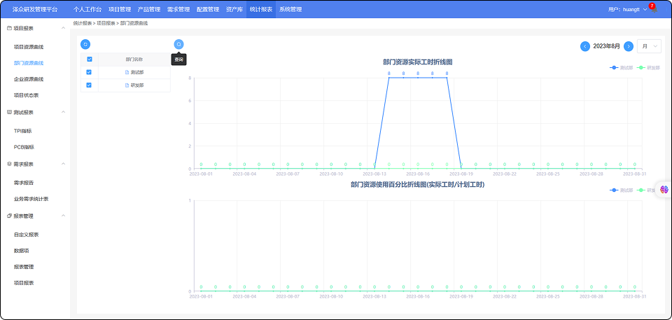 工时管理，资源效能透视